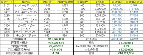 2025年11月10日～14日の成績