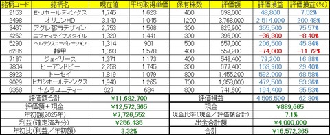 2026年7月27日～31日の成績