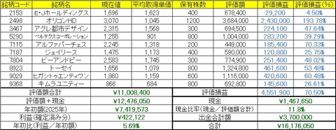 2025年11月24日～28日の成績