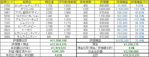 2025年9月29日～10月3日の成績