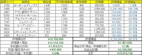 2025年12月1日～5日までの成績