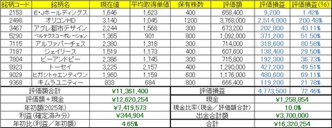 2025年11月3日～7日の成績