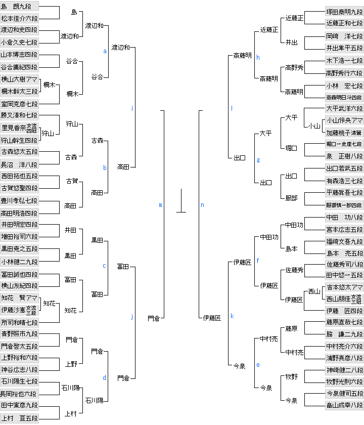 ハッピー将棋タイムズ【藤井世代】高田明浩四段、強くなっているとの評判！！～～～。コメントコメントする