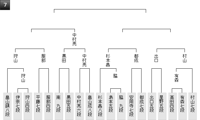 ハッピー将棋タイムズ【棋王戦予選】服部慎一郎四段が狩山幹生四段に勝ちベスト４！！コメントコメントする