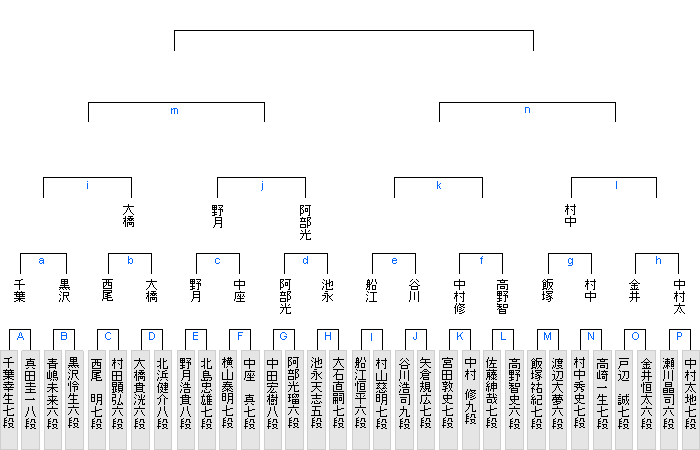 ハッピー将棋タイムズ【竜王戦4組】船江恒平六段が谷川浩司九段に勝利し8強!!コメントコメントする