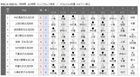 最新リーグ戦