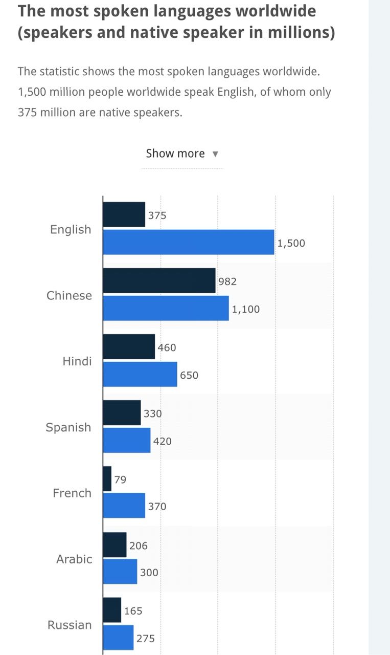 世界ではどれくらいの人が英語を母国語にしているの Happybloom English 世界ではどれくらいの人が英語を母国語にしているの Happybloom English