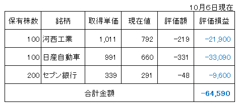 株現在