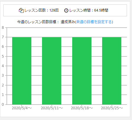 レアジョブ英会話 129回目 40歳からの英語やり直し学習日記 レアジョブ英会話 129回目 40歳からの英語やり直し学習日記