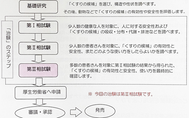 治験