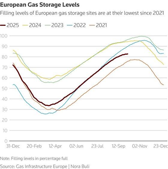 欧州のガスストック