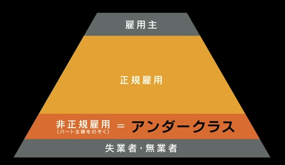 アンダークラス
