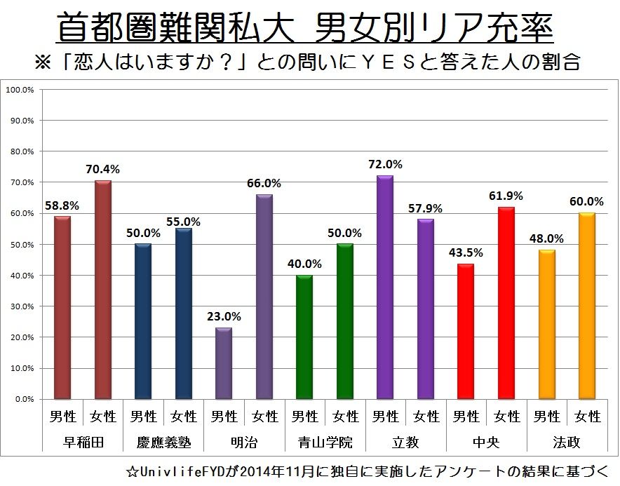 大学別 リア充率に物申す 言い訳 Hara Log 一日はじまりは一杯の珈琲から 大学別 リア充率に物申す 言い訳 Hara Log 一日はじまりは一杯の珈琲から