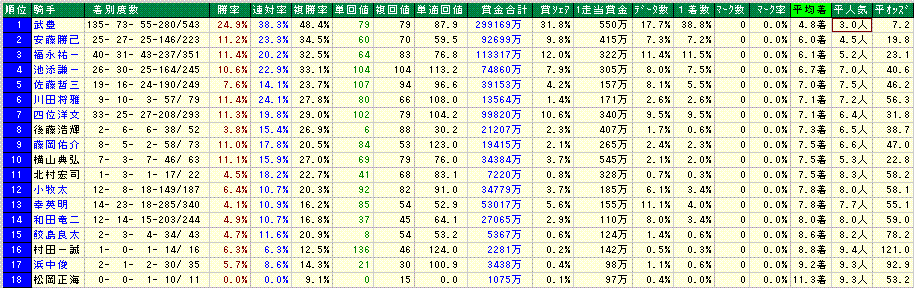 09桜花賞騎手平均着順