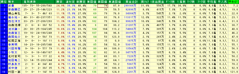 09桜花賞騎手平均オッズ