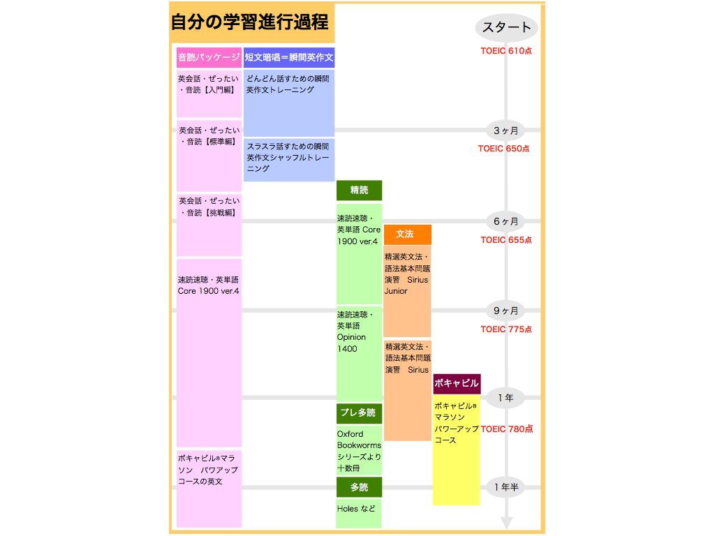 英語学習履歴 パート４ １月１３日のtoeic受験結果を前に 英語と速聴と日記と書籍紹介