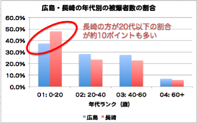 実際にデータを見てみよう 最新の原爆被害のデータを分析する 1 データを俯瞰的な視点で捉え データの傾向を把握する 世の中の不思議をhardthinkします