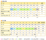 ロイヤルフォレストゴルフ倶楽部のスコア