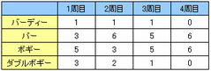 江戸川ラインゴルフ場のスコア