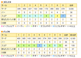 小見川東急ゴルフクラブスコアカード(2008/06/04)