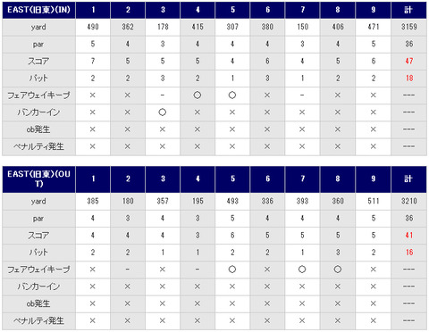 紫あやめ36EASTのスコア2014年5月28日