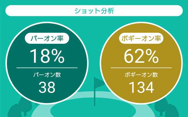 パーオンとボギーオンスコア分析