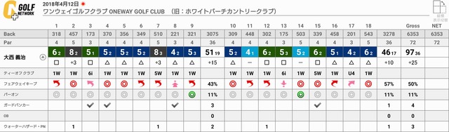ワンウェイGCのスコア(2018年4月12日)