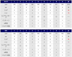 皆川城カントリークラブのスコア