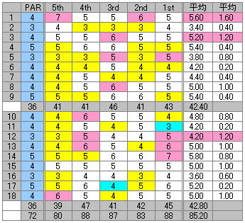 アゼリアヒルズのスコア分析