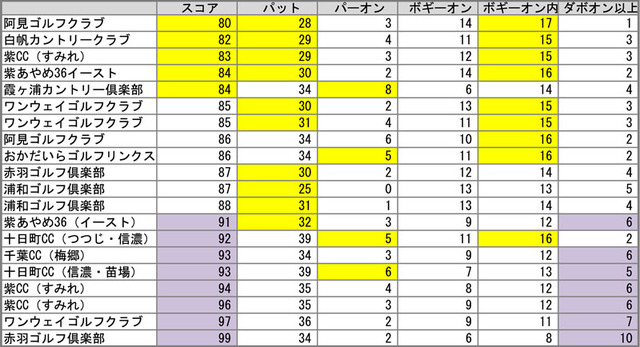 スコアを並べ替えて分析する
