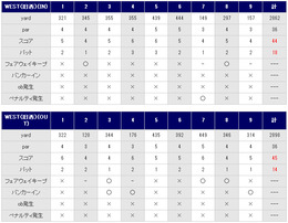 紫あやめ36(WEST)のスコア