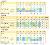 アジア取手カントリー倶楽部(スコア)