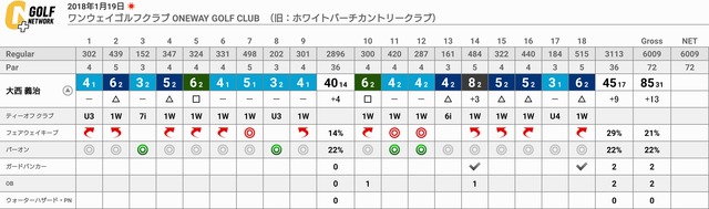 ワンウェイゴルフクラブのスコア(2018年1月19日)