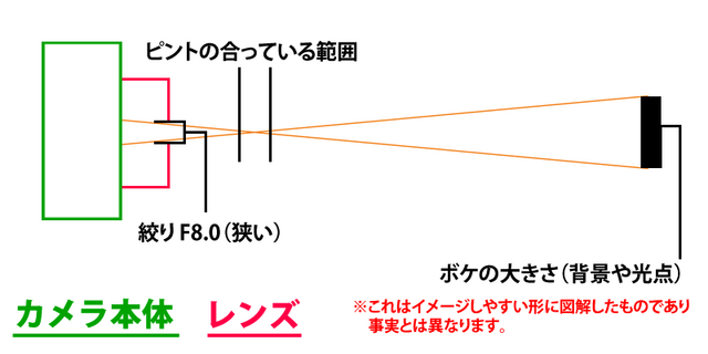 ピント−絞り縮小