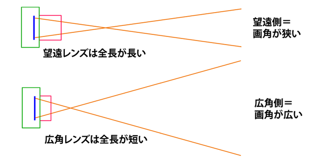 焦点距離−望遠