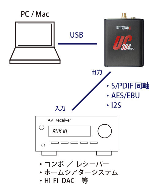 UC384接続例