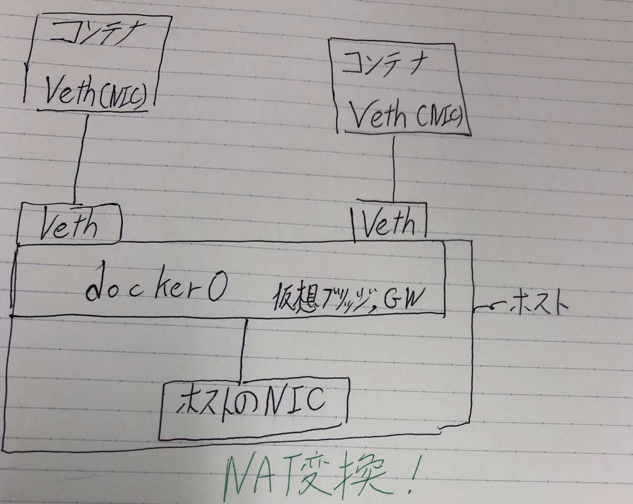 Dockerのネットワークとipマスカレード 単一ホスト内 リア充キラキラ系のnoteです Kuromitsu Ka