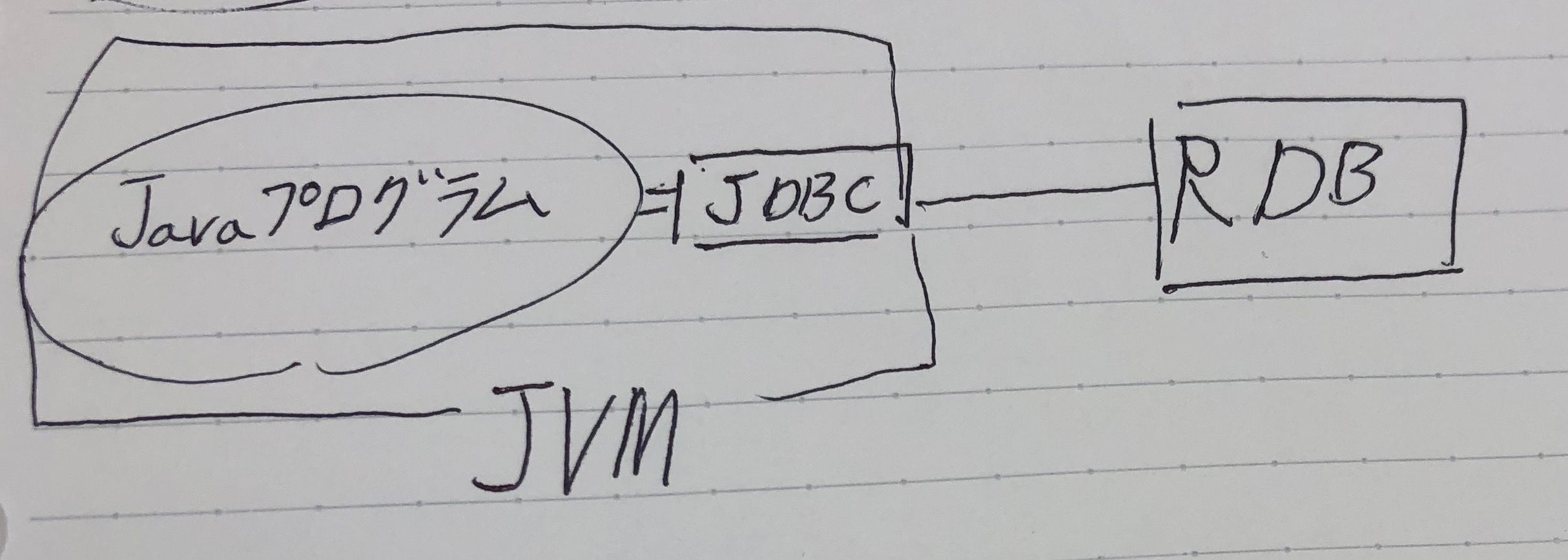 Jdbcのアーキテクチャ入門編 リア充キラキラ系のnoteです Kuromitsu Ka