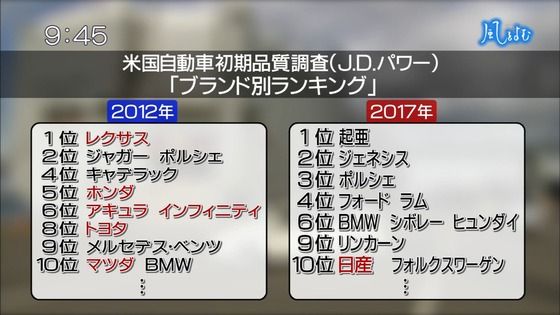 お前らトヨタや日産の車がどんどん世界で売れなくなって今はもう中韓のメーカーに抜かされてるって知ってた？