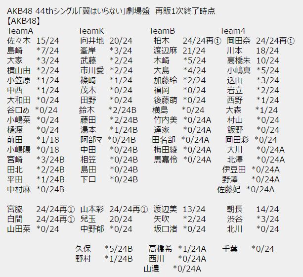 Akb48 翼はいらない 劇場盤 再販1次完売状況 はるっぴ まとめ 兒玉遥 Akb48 翼はいらない 劇場盤 再販1次完売状況 はるっぴ まとめ 兒玉遥
