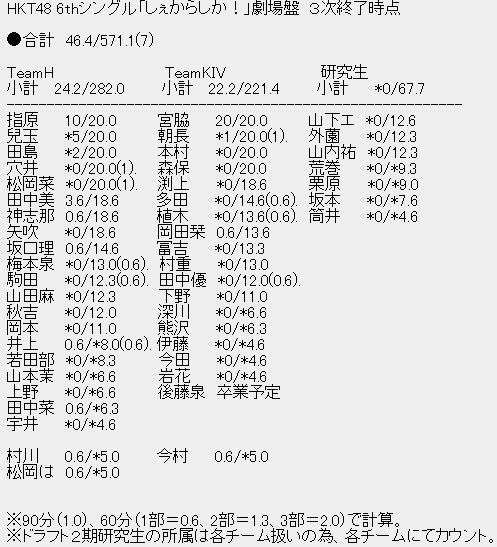 Hkt48 Feat 氣志團 しぇからしか 劇場盤 三次完売状況 四次販売開始 はるっぴ まとめ 兒玉遥