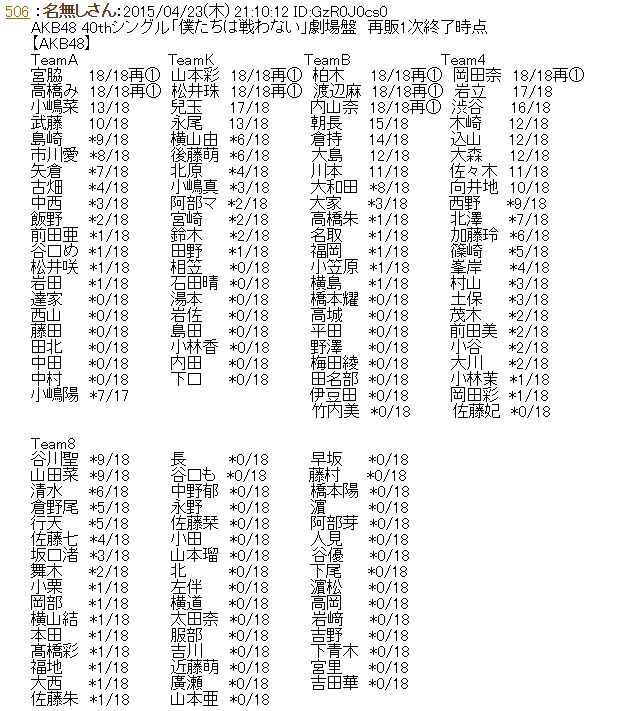 Akb総選挙 投票券付きシングル劇場盤 再販1次 完売状況 僕たちは戦わない はるっぴ まとめ 兒玉遥