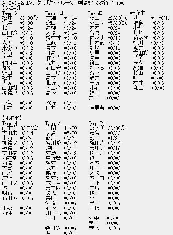 Akb48 42ndシングル劇場盤3次完売状況 4次販売開始 はるっぴ まとめ 兒玉遥 Akb48 42ndシングル劇場盤3次完売状況 4次販売開始 はるっぴ まとめ 兒玉遥