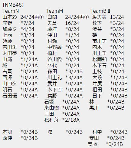 Akb48 翼はいらない 劇場盤 再販1次完売状況 はるっぴ まとめ 兒玉遥