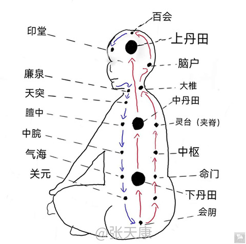 三丹田
