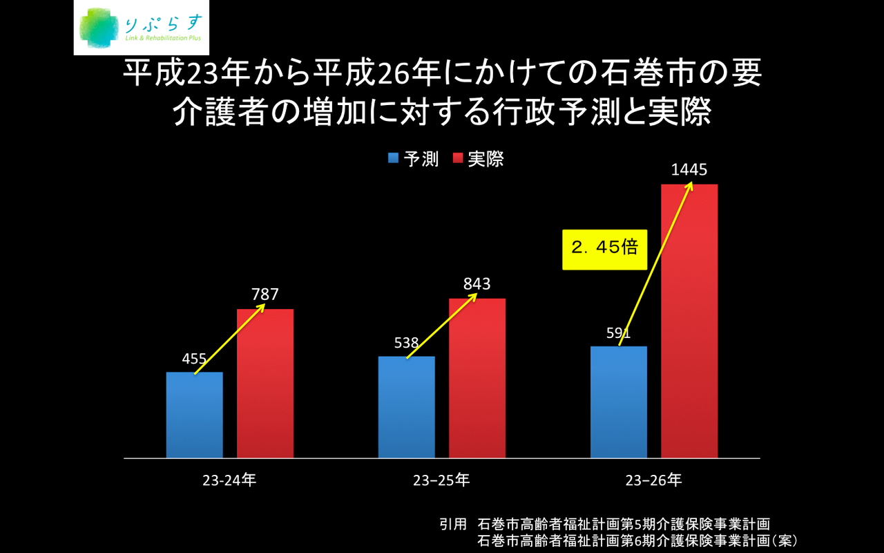 石巻市の要介護者の増加に対する行政予測と実際 りぷらす代表 橋本大吾のブログ