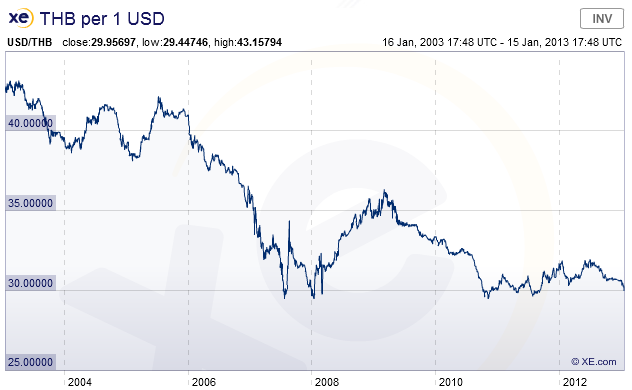 タイバーツが上昇 働く外こもりの早期リタイア計画