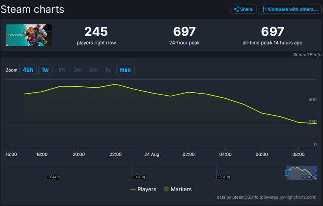 Concord Steam Charts