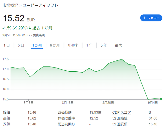 Ubisoft Stock