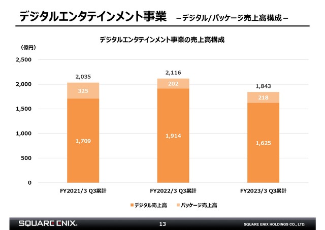 2023年2月3日開催 第3四半期決算説明会資料_page-0013